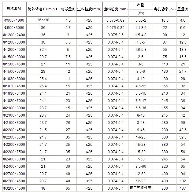 吉宏給出節(jié)能球磨機技術參數(shù)，希望大家參考查閱
